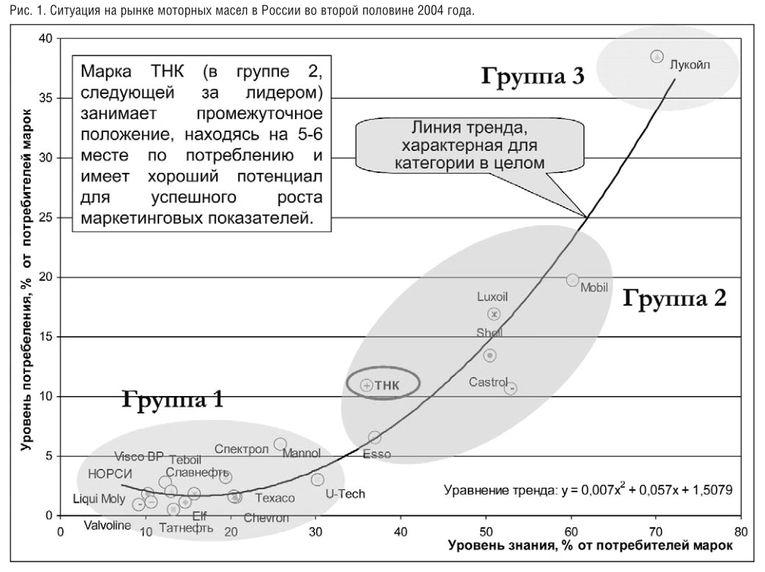 Репозиционирование марки ТНК в России