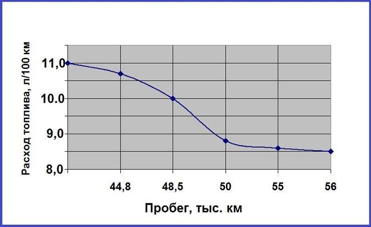 Этот график показывает динамику изменения расхода топлива в зависимости от пробега. Присадка была залита в мотор после пробега 43 000 км. 