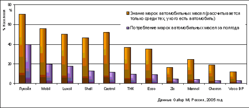 Продвижение моторных масел (СМ) на российском рынке