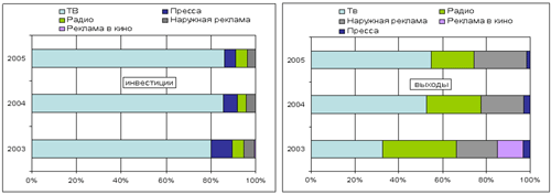Продвижение моторных масел (СМ) на российском рынке