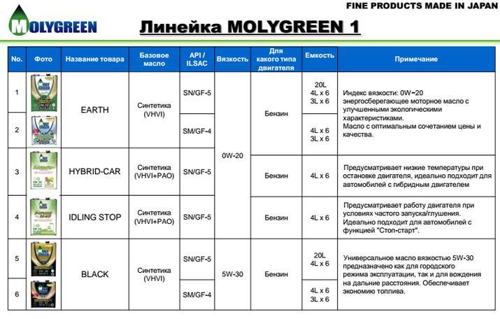 Японское моторное масло "MOLYGREEN" теперь будет продаваться и во Владивостоке