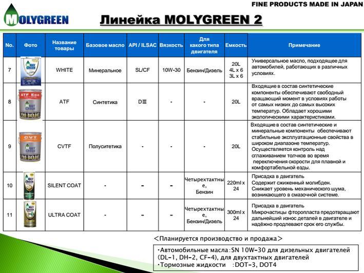 Японское моторное масло "MOLYGREEN" теперь будет продаваться и во Владивостоке
