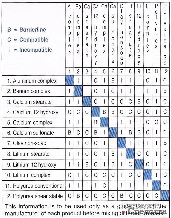 Таблица совместимости присадок и других компонентов смазочных материалов: С – совместимы; В – «на грани»; I – не совместимы