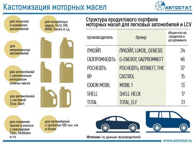 Моторные масла: особенности кастомизации в России