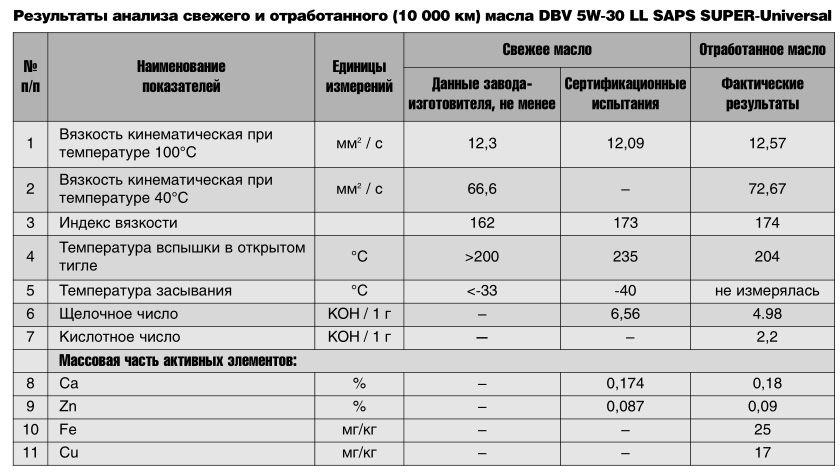 Ресурсные испытания моторного масла DBV 5W-30